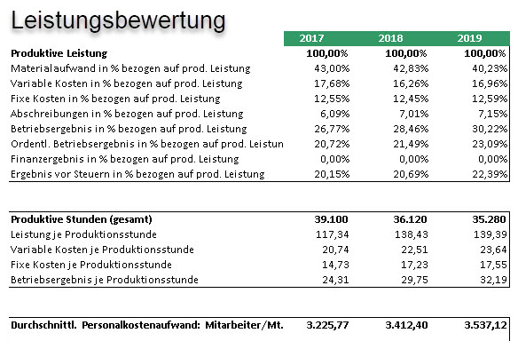 Leistungsbewertung